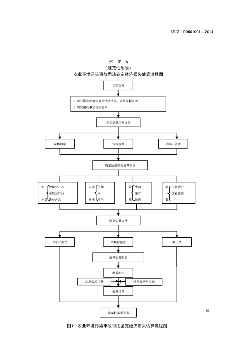 SF_Z JD0601001—2014农业环境污染事故司法鉴定经济损失估算实施规范_页面_14.jpg